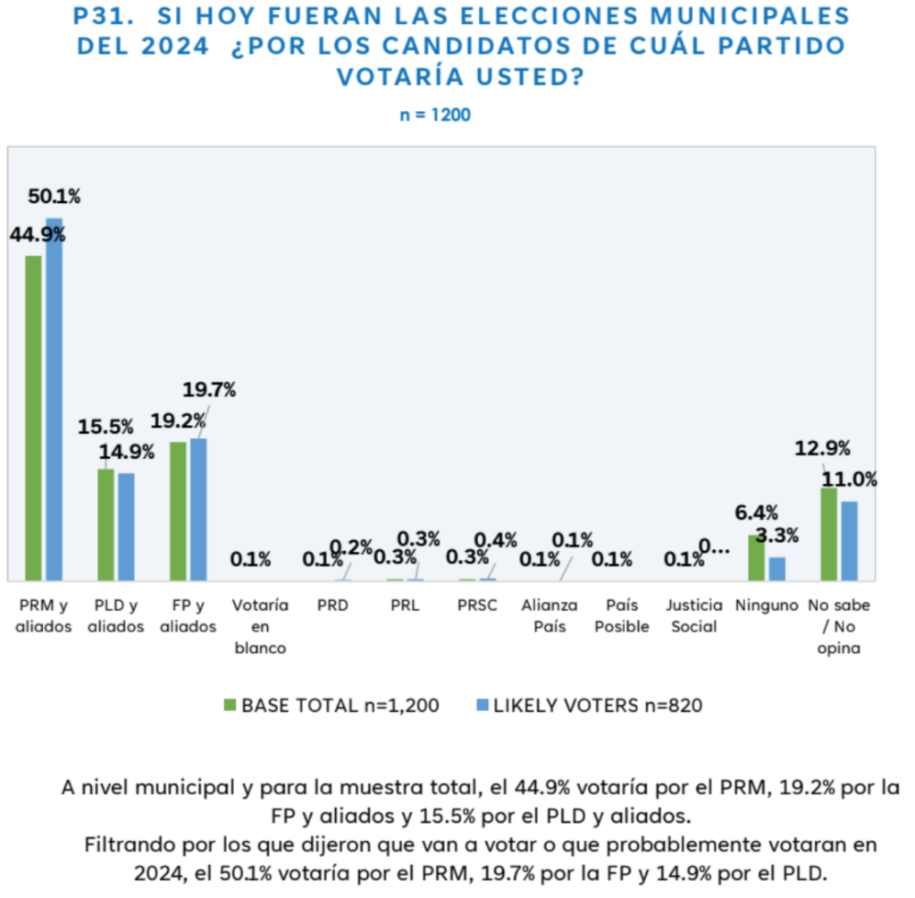 Encuesta GallupRCC PRM 54.1, FP 23.0 y PLD 14.7 Últimas Noticias